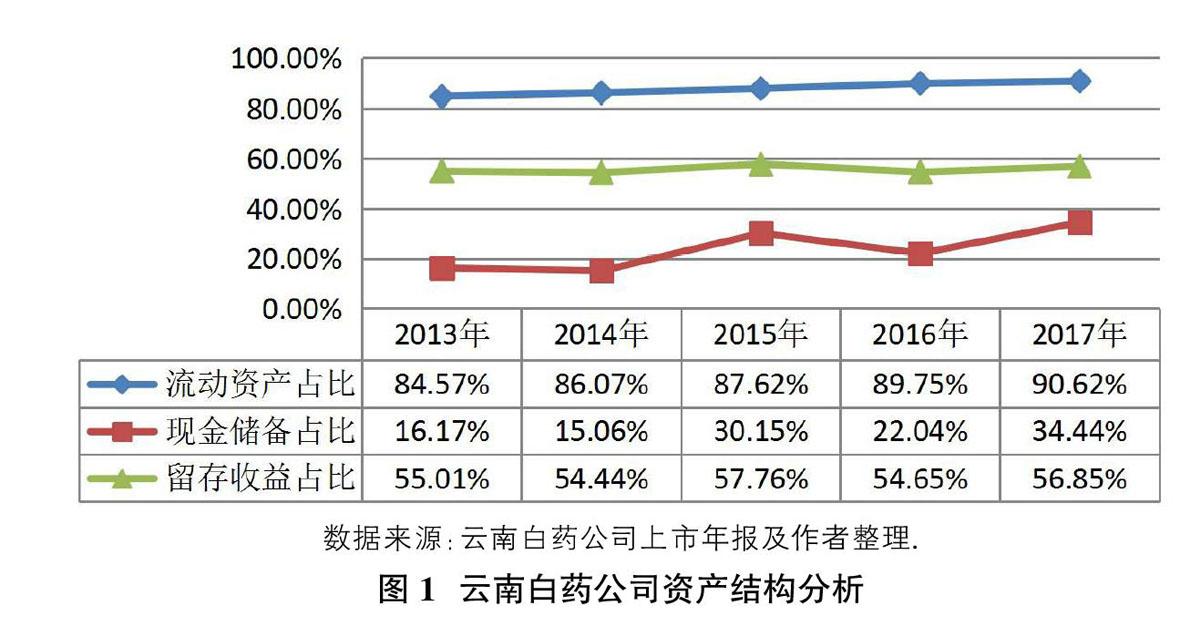 回收慢等問題逐漸顯露出來,為保證企業較高的投資收益率,輕資產盈利