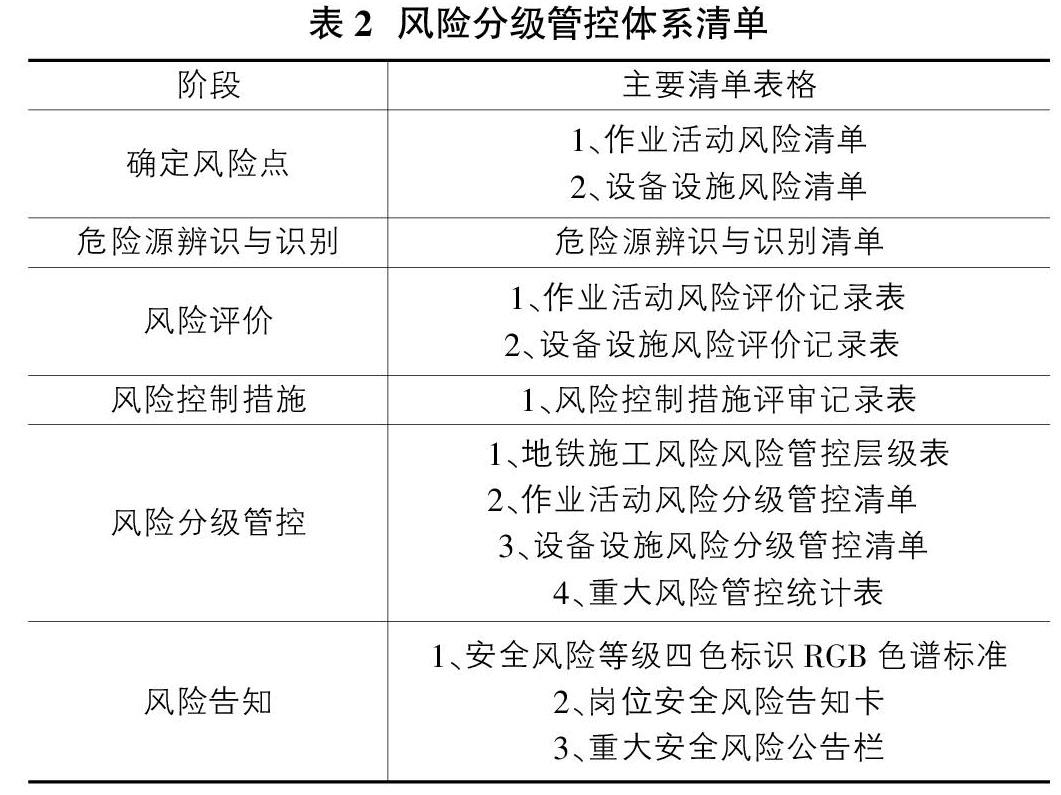 風險分級管控和隱患排查治理雙重預防體系在地鐵施工階段的應用分析