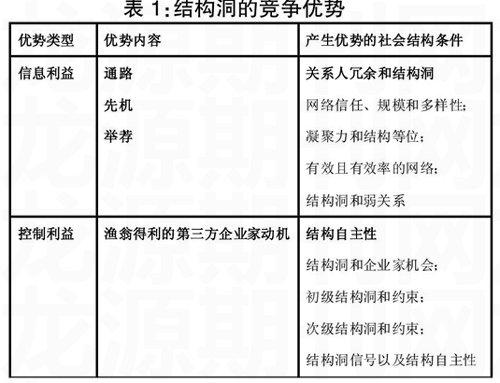 表格来源:伯特《结构洞:竞争的社会结构》在个人晋升方面,伯特利用