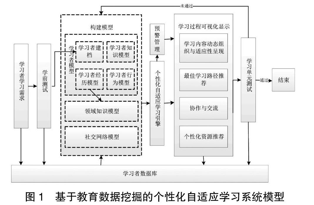 基于教育数据挖掘的个性化自适应学习系统研究