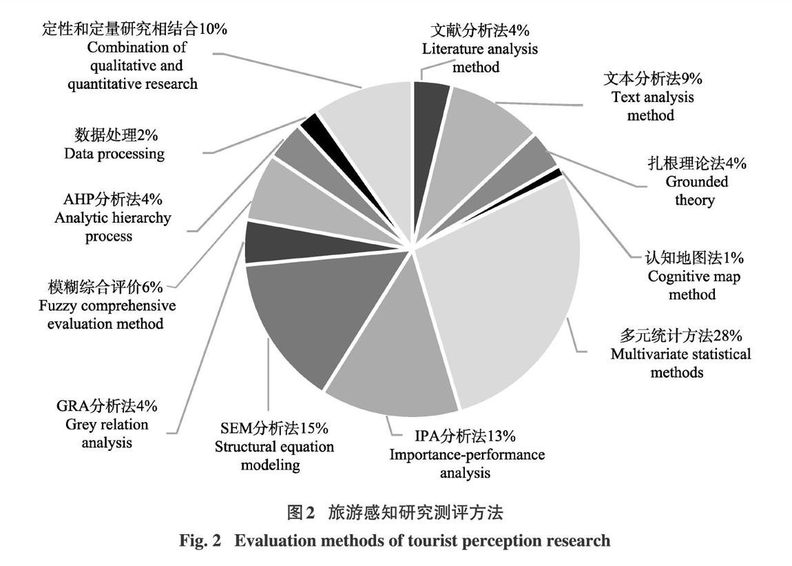 旅遊感知的研究內容及測評方法