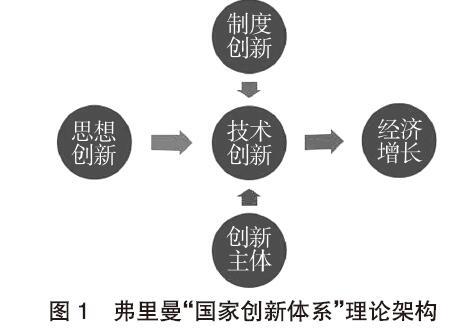 弗里曼 国家创新体系 对创新型国家建设的启示 参考网