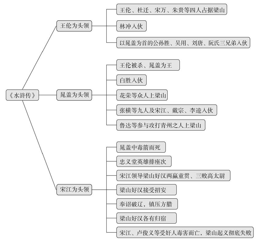 王伦思维导图图片