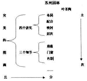 苏州园林板书设计图片