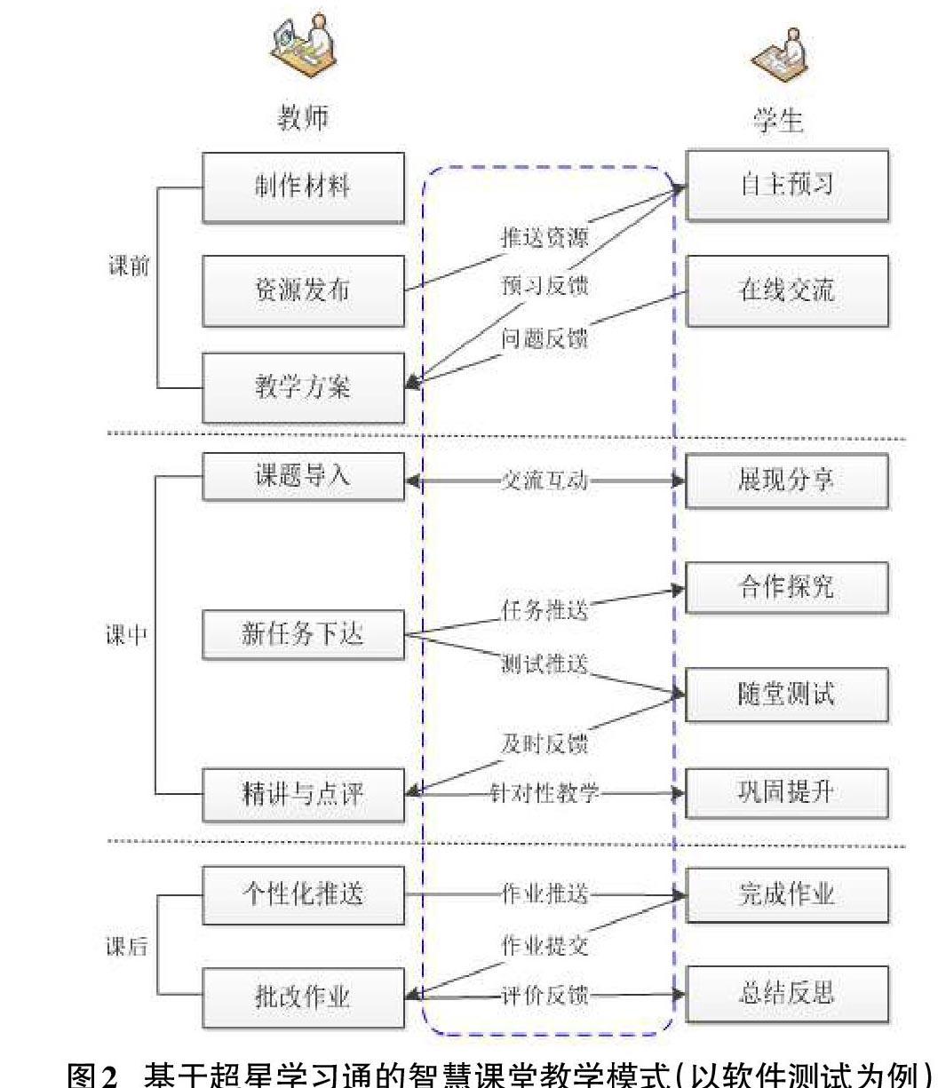 "互联网"时代智慧教学导向的教学设计与实施-以软件工程课程为例