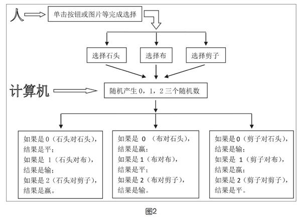 石头剪刀布流程图图片