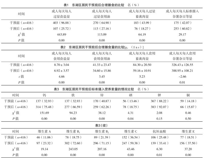 南昌市东湖区居民营养综合干预后健康状况的效果评价 参考网