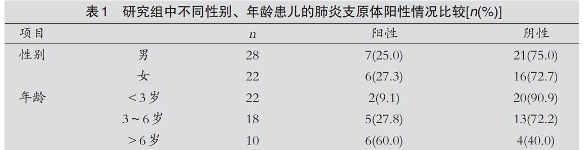 血清抗mpigm检测方法和被动凝集法对小儿肺炎支原体感染检验的准确性