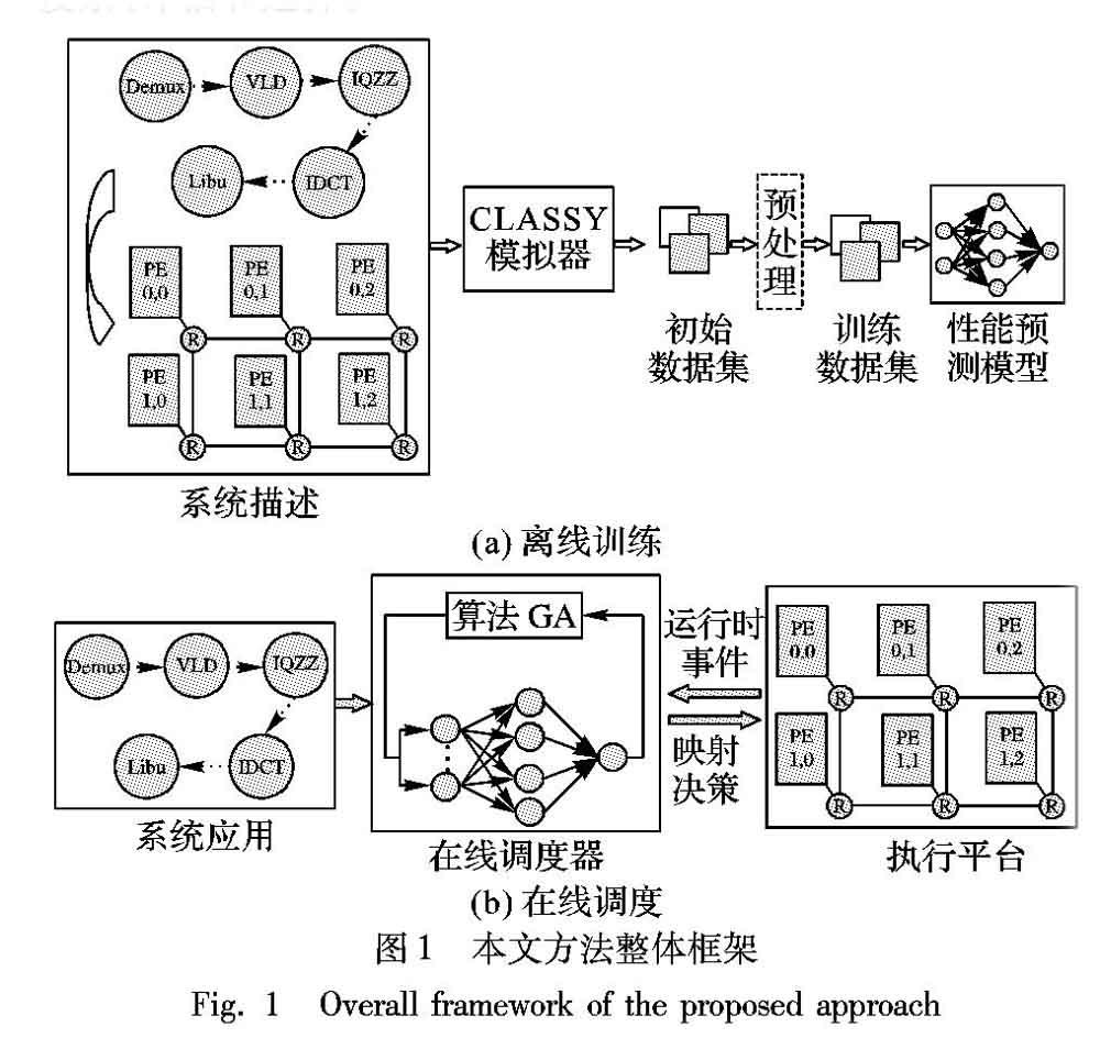 基于机器学习的异构多核处理器系统在线映射方法