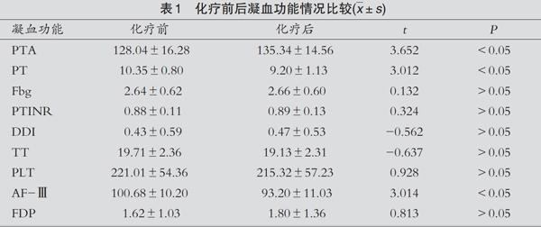 結果:化療後凝血酶原時間(pta)明顯升高,凝血酶原活動度(pt)和af-ii