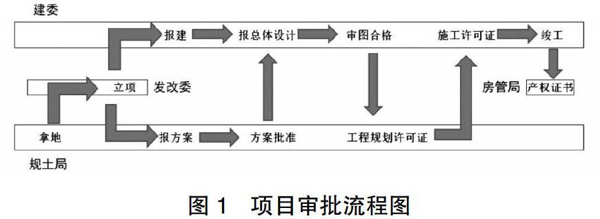 建筑施工图设计项目管理分析 参考网