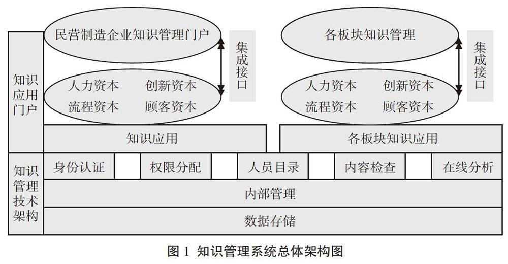 基于云计算的民营制造企业知识管理系统规划