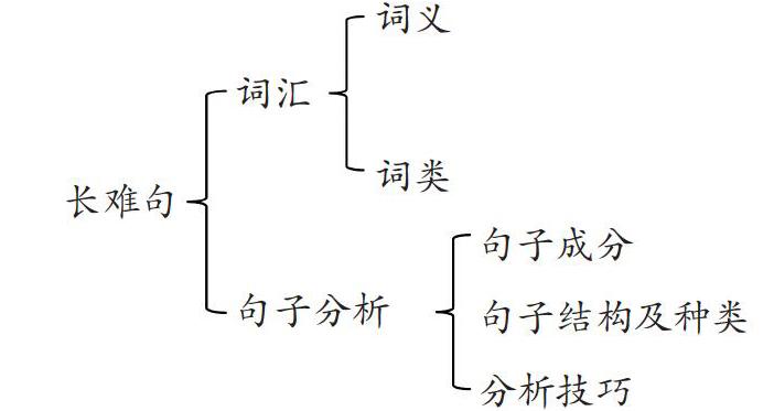 看懂句子要從五個方面入手:詞義,詞類,句子成分,句子結構及種類,分析