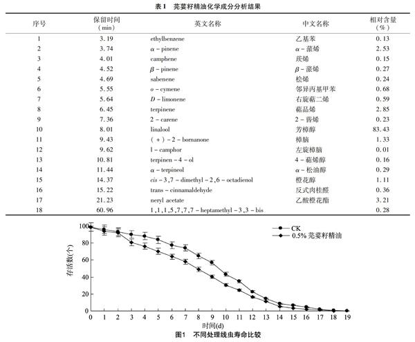 芫荽籽精油成分解析及其对秀丽隐杆线虫寿命和运动的影响 参考网