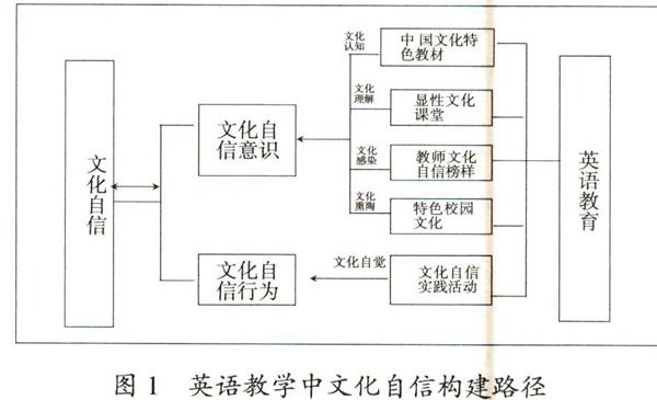 英语教学中文化自信的培育路径 参考网