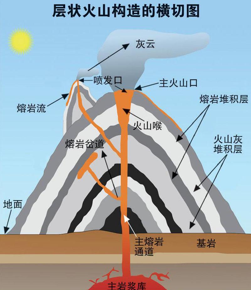 火山喷发的是来自地壳深部或地幔的岩浆