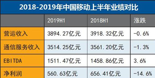 上半年营收净利润双降 8月8日中午,中国移动有限公司发布了2019年上