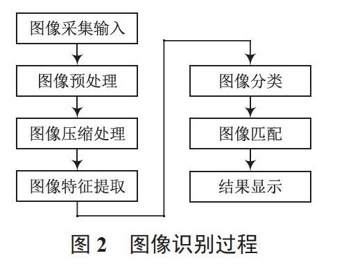 计算机智能化图像识别技术的探讨