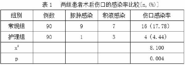 分析手术室护理干预对开放性四肢骨折手术切口感染的影响