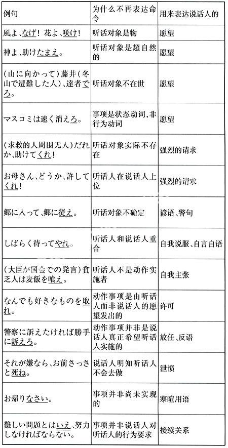 日语动词命令形的表现性 参考网