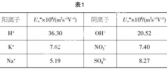 離子在電場中運動的速率除了與離子本性(包括離子半徑,離子水化程度