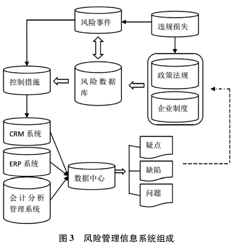 智能化管理會計信息系統整體框架如圖2所示,下面以風險管理信息和績效