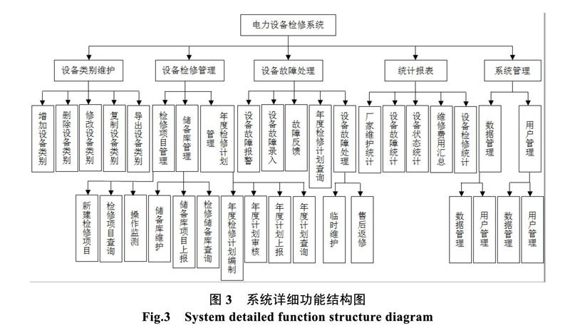 基於管理信息化的電力設備檢修系統模型設計