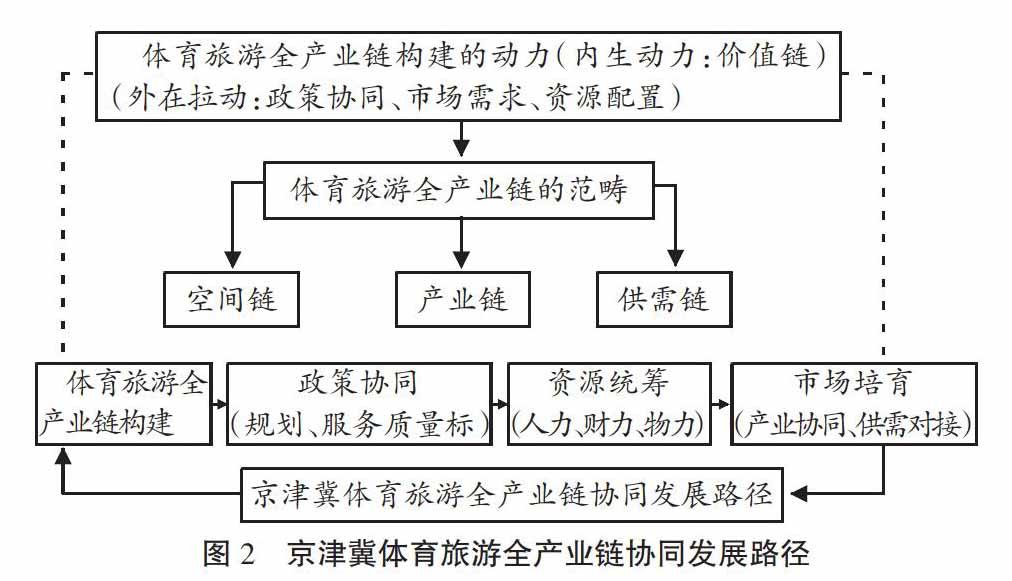 京津冀体育旅游全产业链协同发展的路径及措施