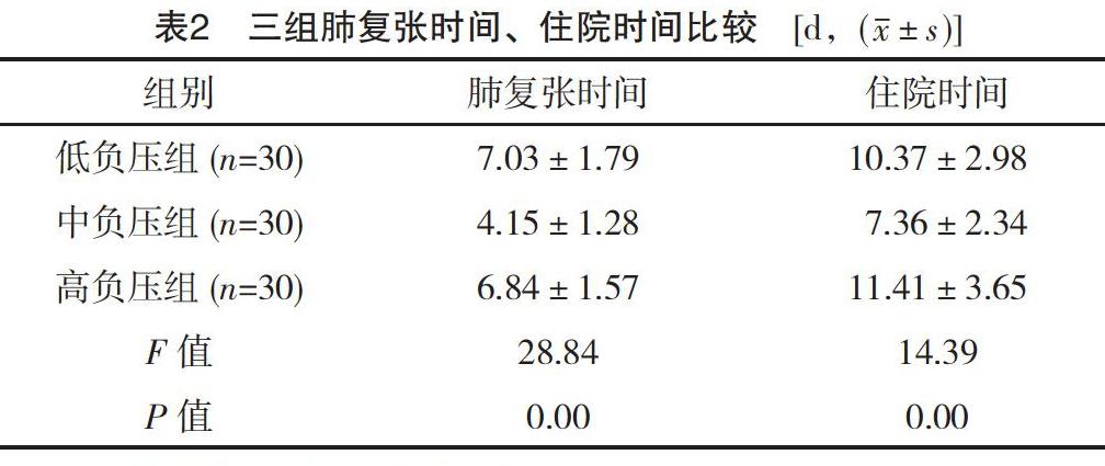 胸腔闭式引流术后不同的负压吸引治疗自发性气胸的临床研究 参考网