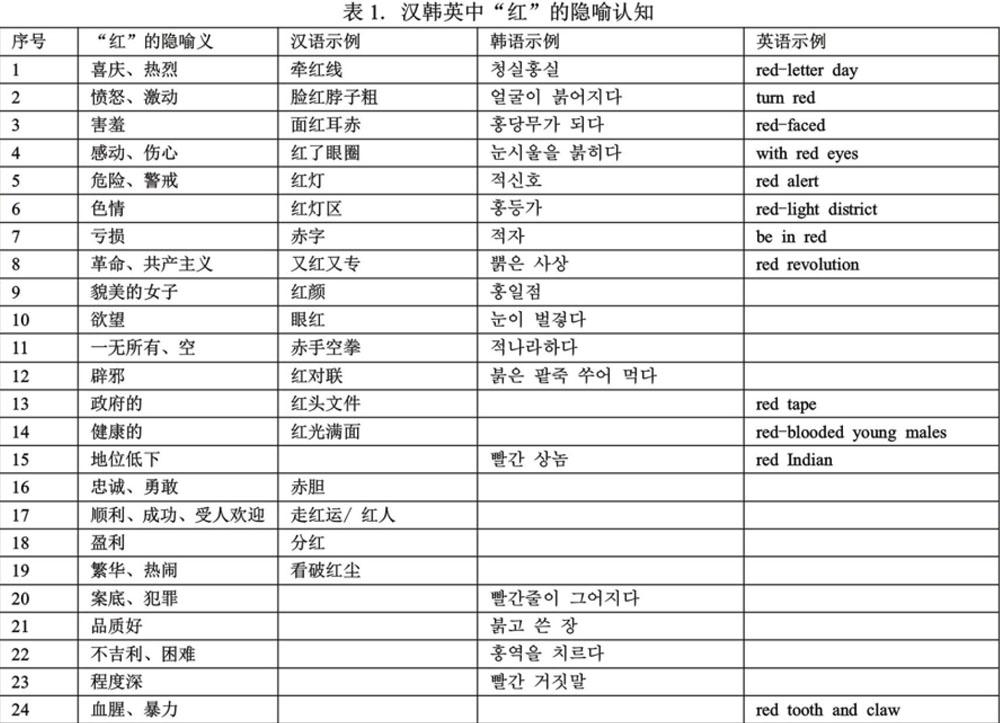 汉韩英颜色词 红 的隐喻认知比较 参考网