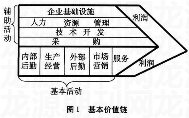 摘 要:波特的價值鏈理論將企業的價值活動分為五種基本活動和四種輔助