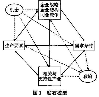 钻石模型的演变及其对我国的启示