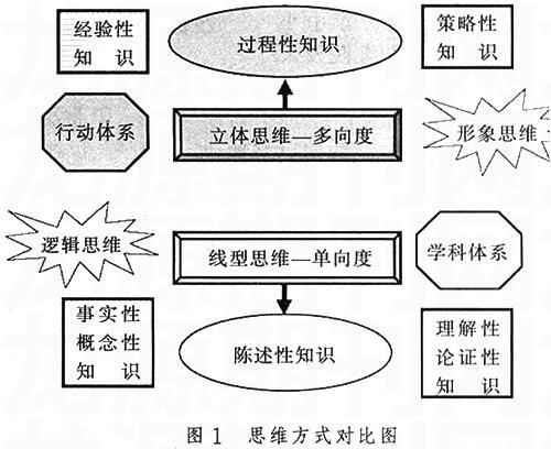 属于单向度的线型思维