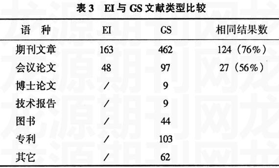 Google Scholar与工程索引的检索比较 参考网