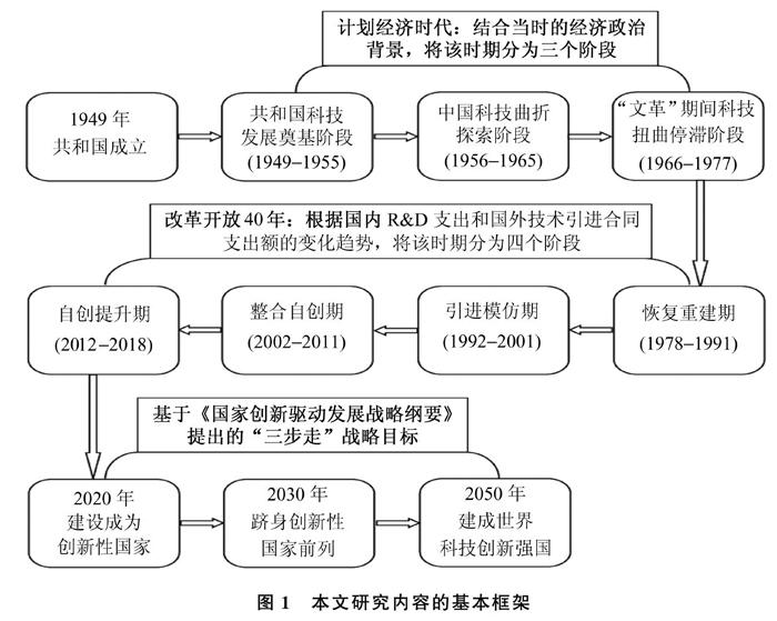 摘要:本文系统回顾了中华人民共和国70年科技事业发展历程