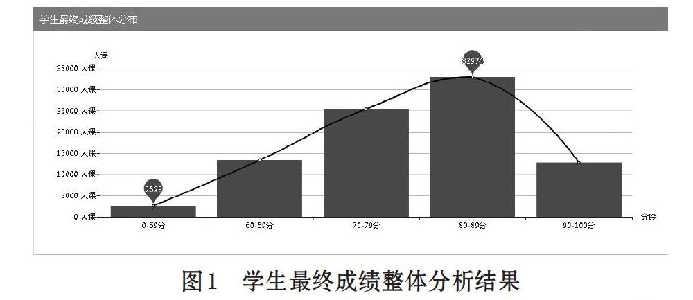 高校学生考试成绩的数据分析模式与可视化研究