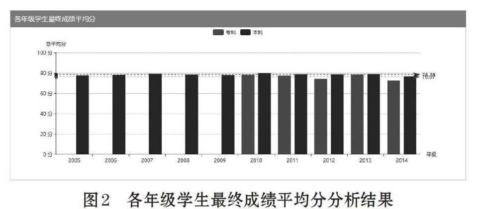 高校学生考试成绩的数据分析模式与可视化研究