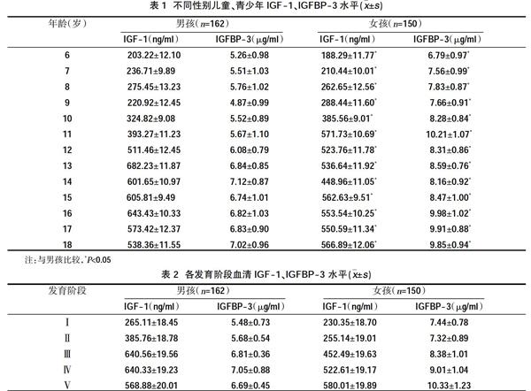 胰岛素生长因子对照表图片