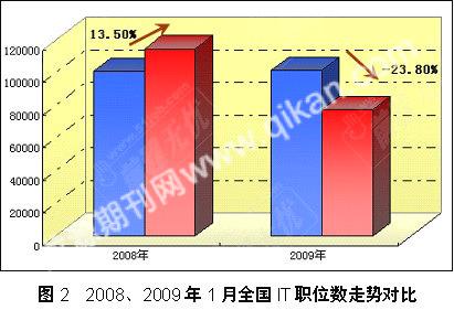 上海市it高技能人才供需分析