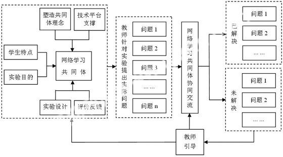 基于网络学习共同体的任务驱动型教学模式分析