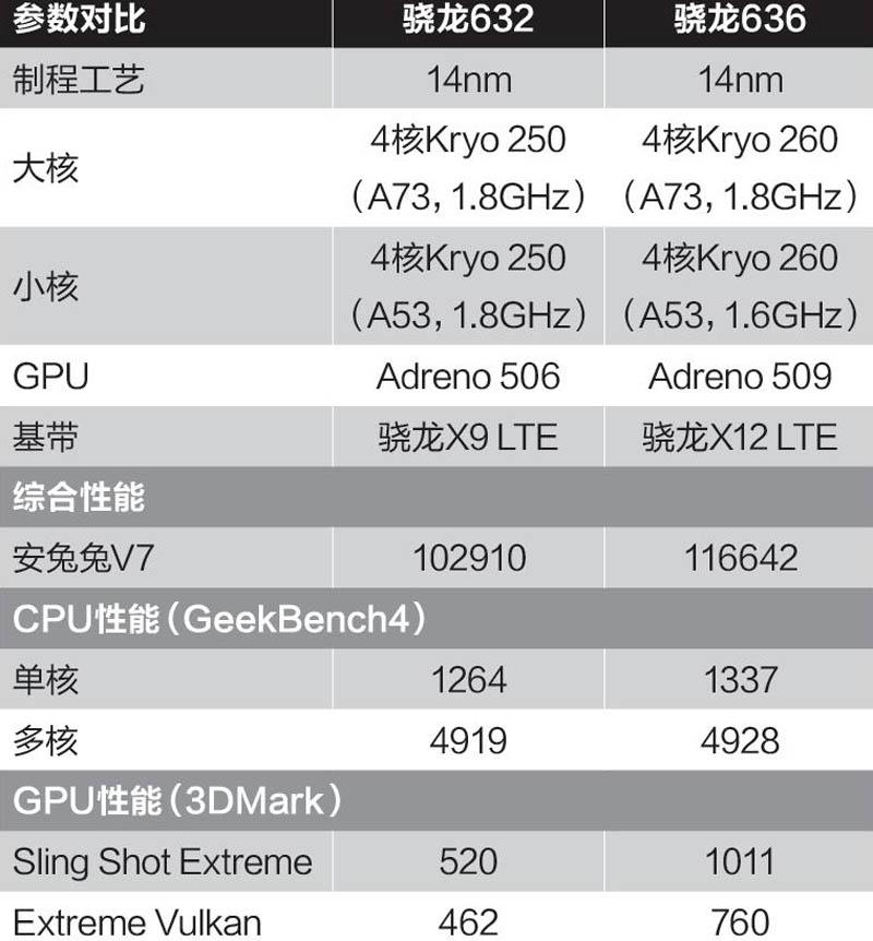 了高通骁龙600系列移动平台,其中魅族note8为该家族的最新成员骁龙632