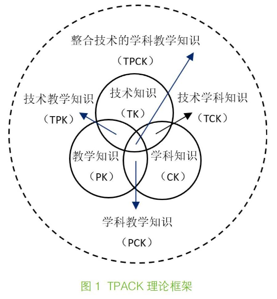 教师整合技术的学科教学知识(tpack)模型研究