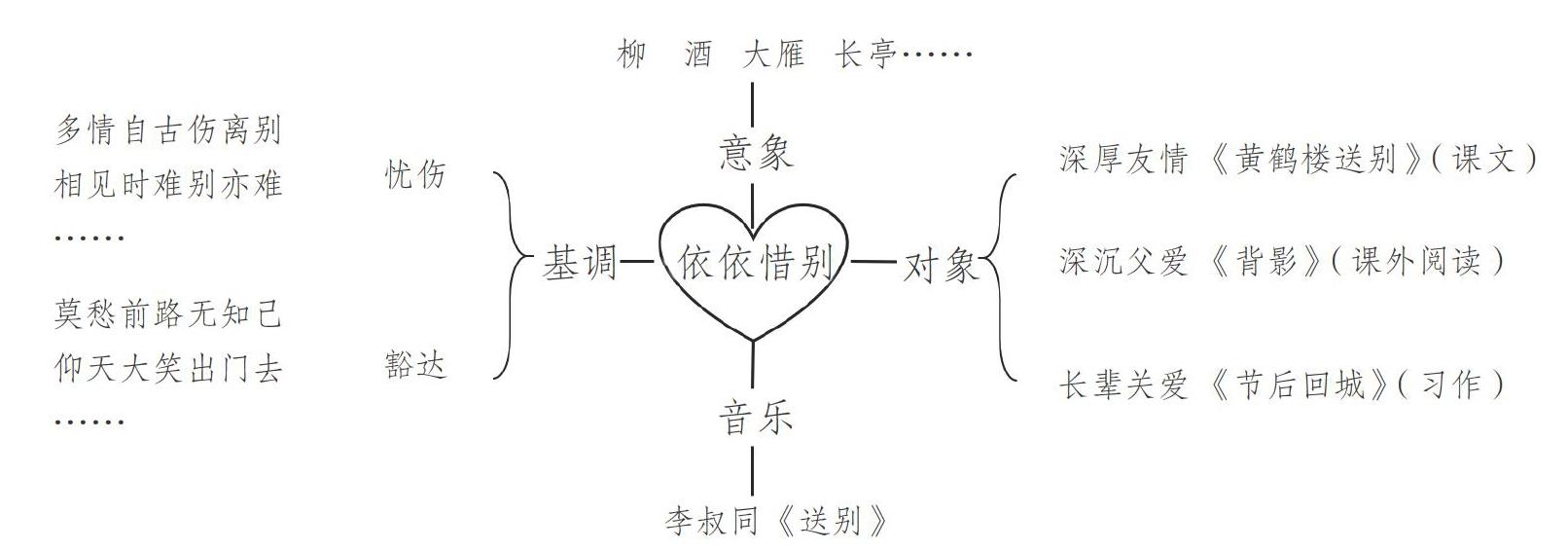 以《黄鹤楼送别》教学为例,课前运用思维导图预学,可以呈现已知与未知