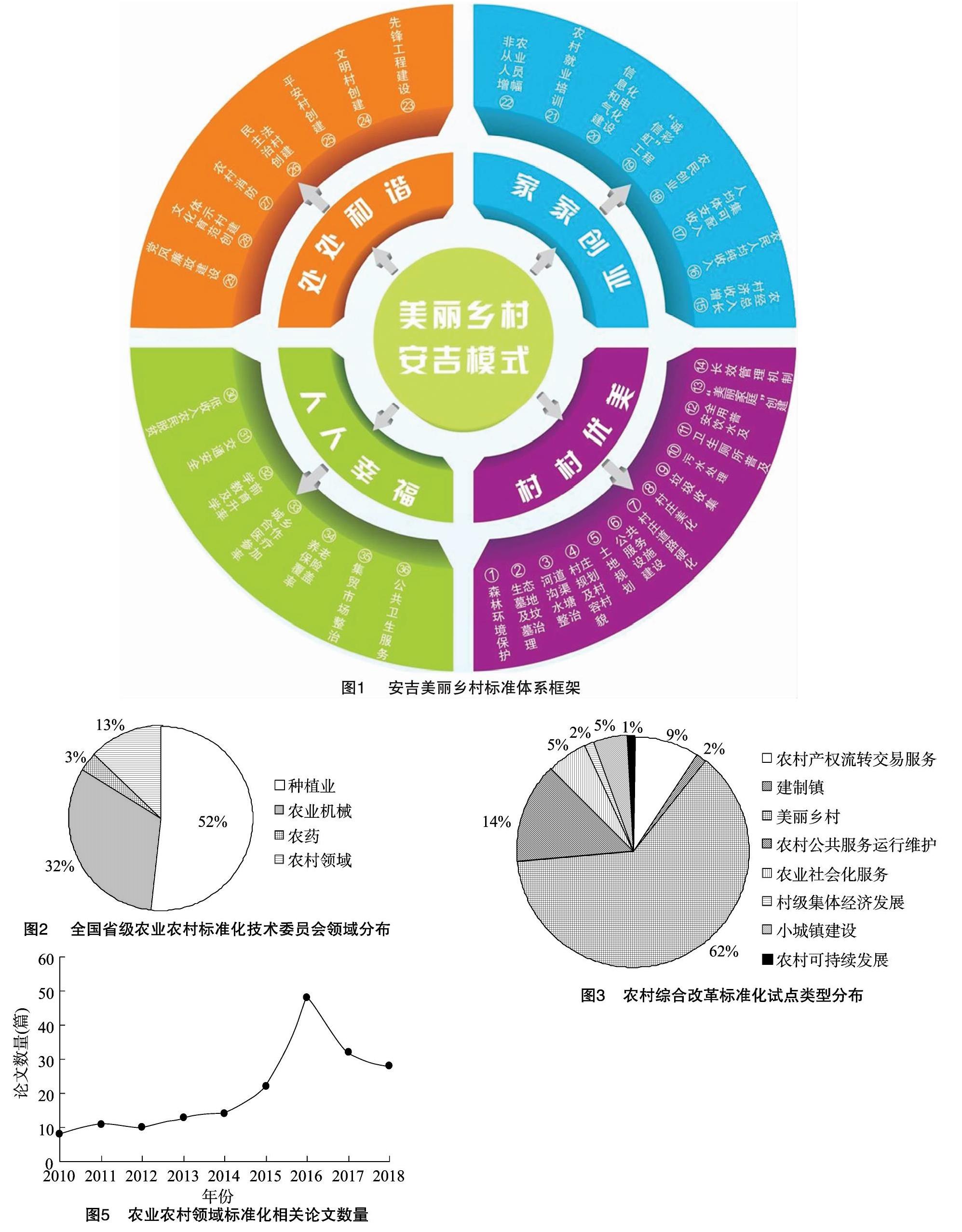 中國美麗鄉村標準化發展路徑與經驗