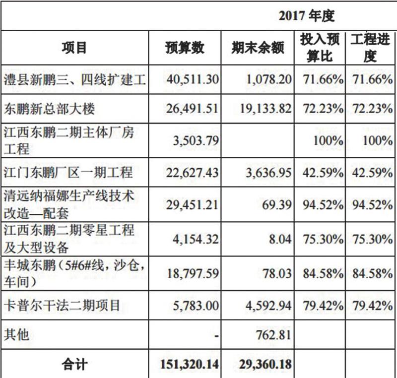 根据招股书信息,东鹏控股近三年来一直有较多的在建工程项目,占总资产