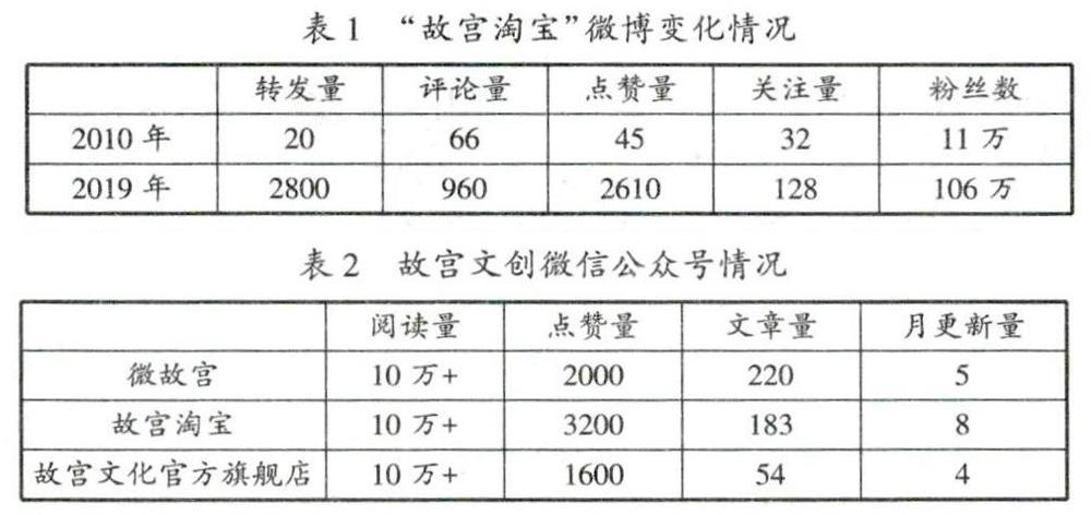 故宫文创销售额统计图图片