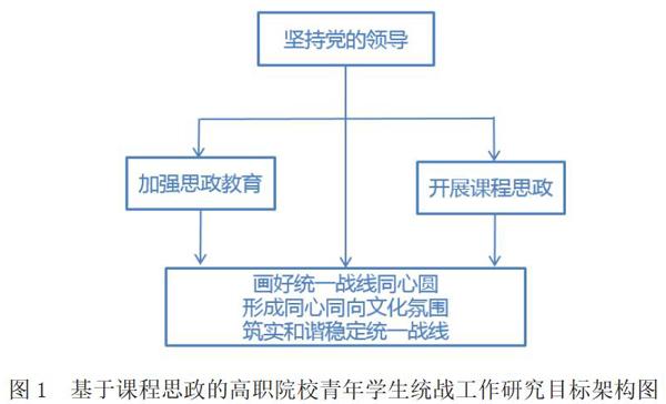 基于课程思政的高职院校青年学生统战工作探索