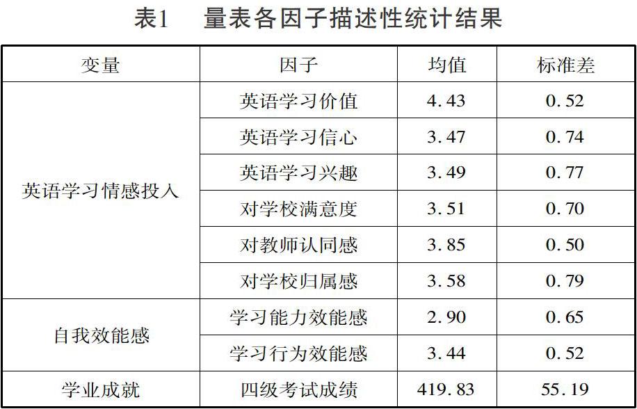 英语学习情感投入与学业成就关系 自我效能感的中介作用 参考网