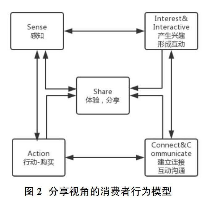 基于分享视角的消费者行为模型研究 参考网