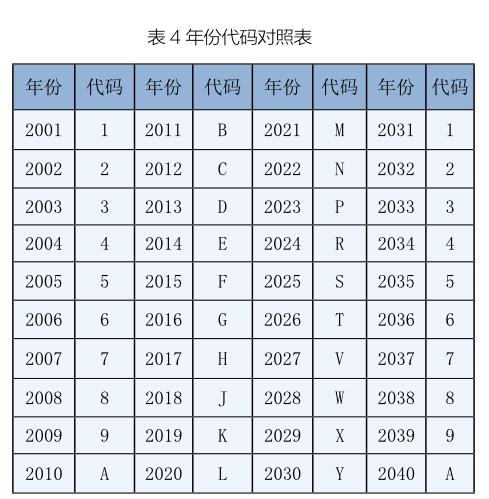 vin中第10位为年份代码(数字0和字母i,o,q,z不能用),按表4规定使用(30